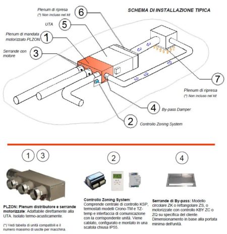 Kit a zone ZMARTBOX - immagine 2